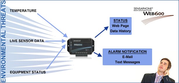 Sensaphone WEB600 Self Contained Sensor Monitoring, Logging, Email Alerts